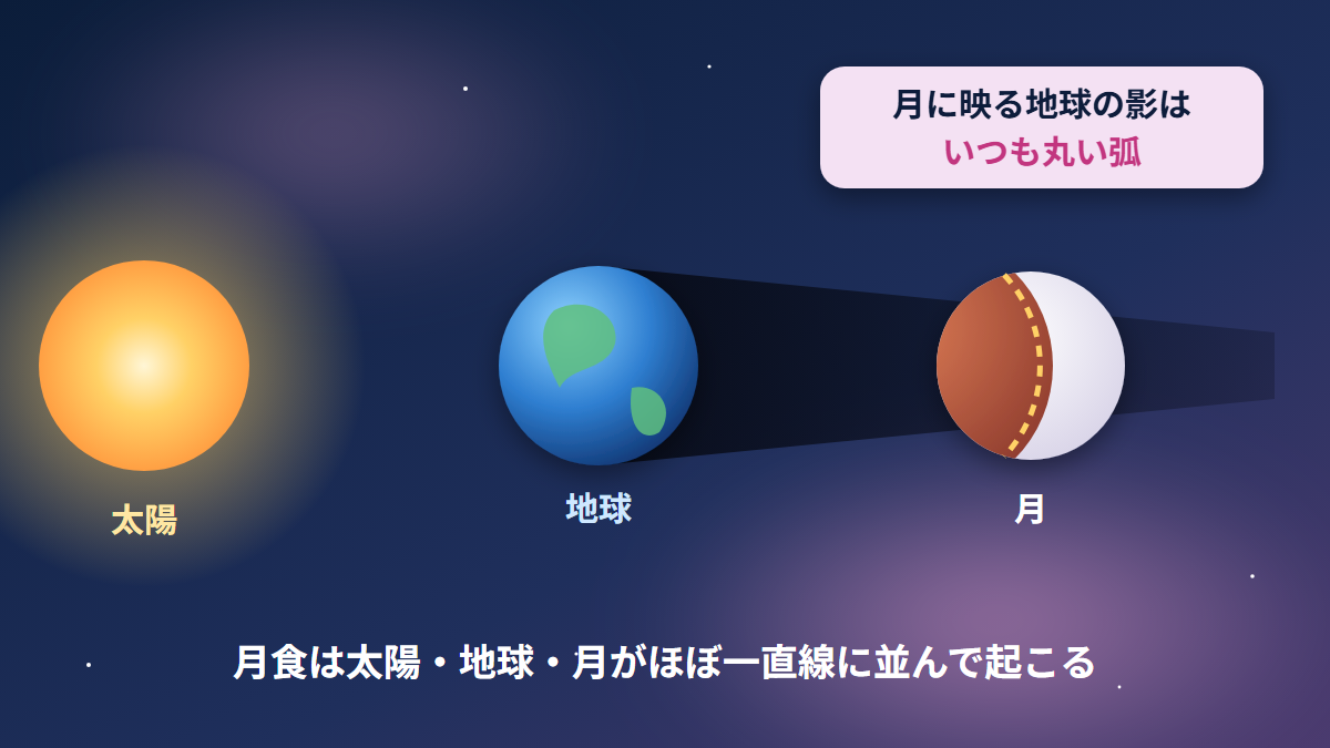 月食で太陽・地球・月が一直線に並び、月に映る地球の影が丸い弧になる様子の図
