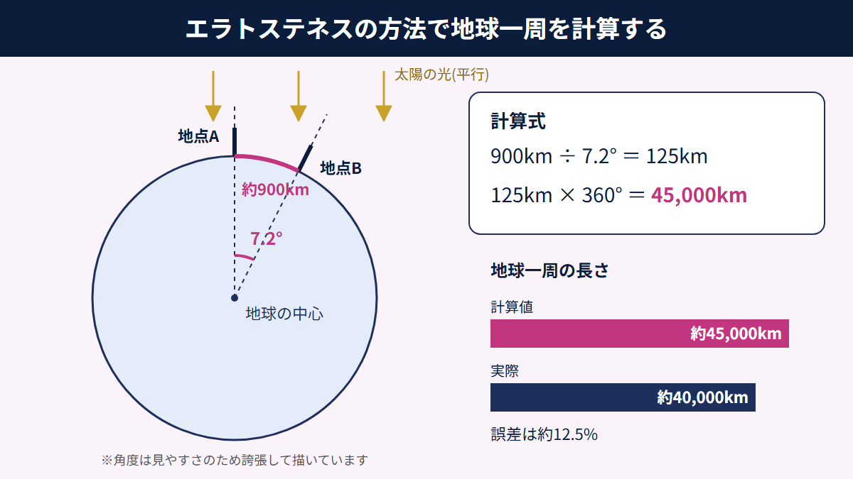 エラトステネスの方法で2地点の角度差7.2度と距離約900kmから地球一周約45,000kmを求める図