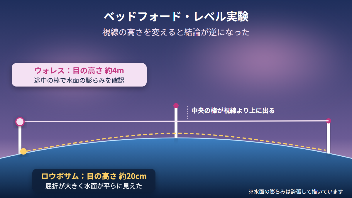ベッドフォード・レベル実験で目の高さ約20cmと約4mの観察結果を比べた図