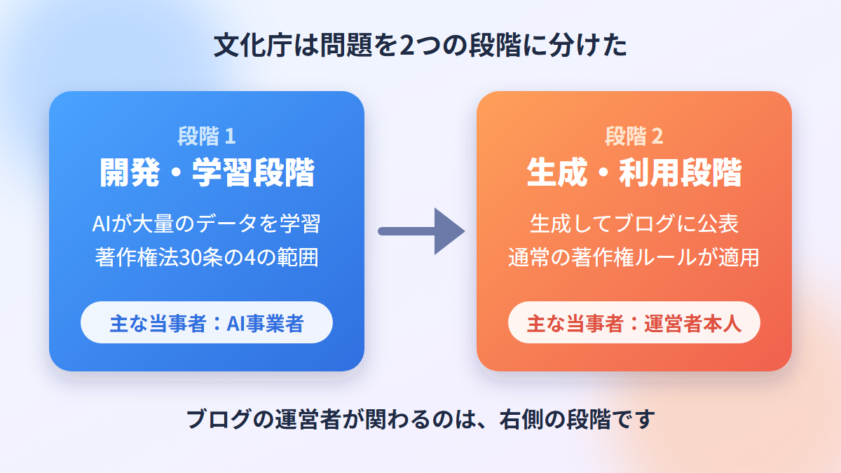 文化庁が整理した開発・学習段階と生成・利用段階の図解