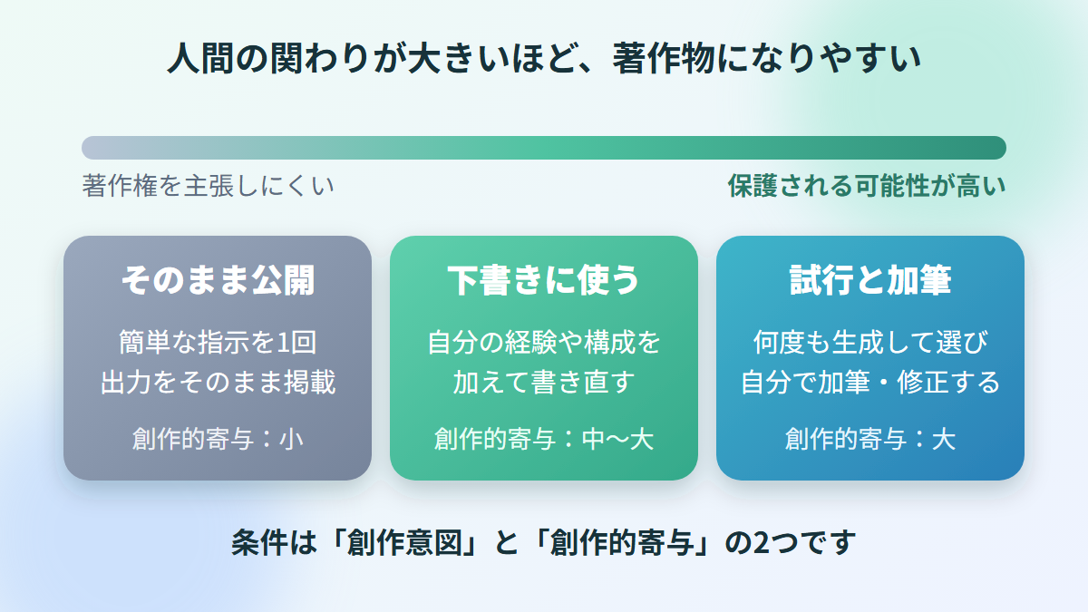 人間の創作的な関わりと著作物性の関係を示す図解