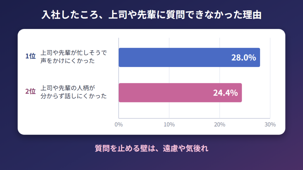 仕事の疑問点を上司に質問できなかった理由は、忙しそうで声をかけにくい28.0%、人柄が分からず話しにくい24.4%