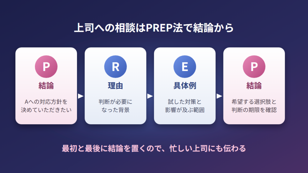 仕事の疑問点を上司に相談するときのPREP法の流れ（結論・理由・具体例・結論）