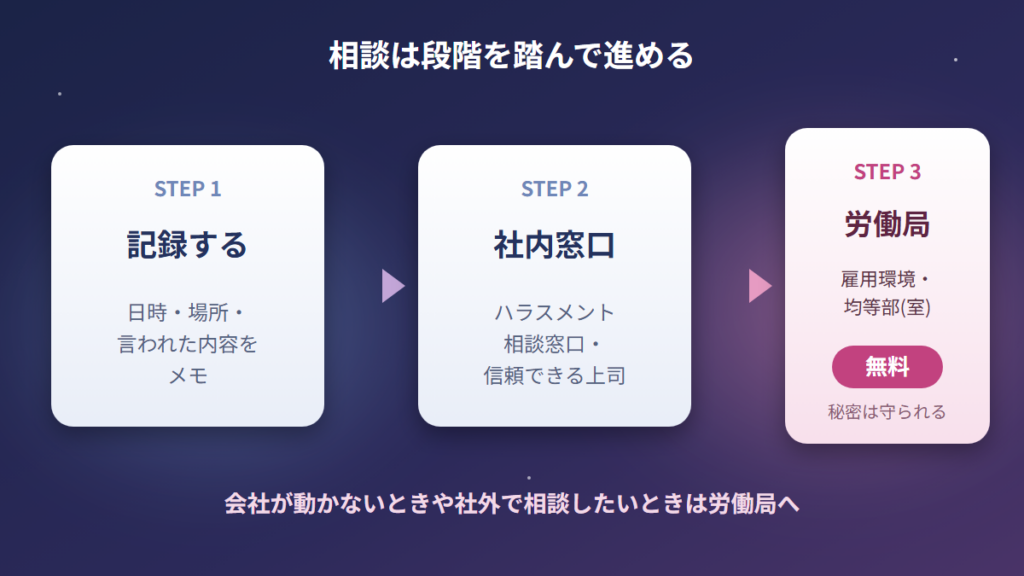 記録してから社内窓口、労働局の雇用環境・均等部(室)へと段階を踏む相談の流れ