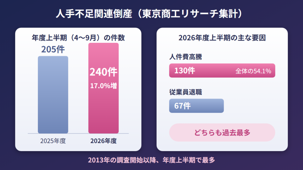 人手不足関連倒産は2026年度上半期に240件、要因は人件費高騰130件と従業員退職67件