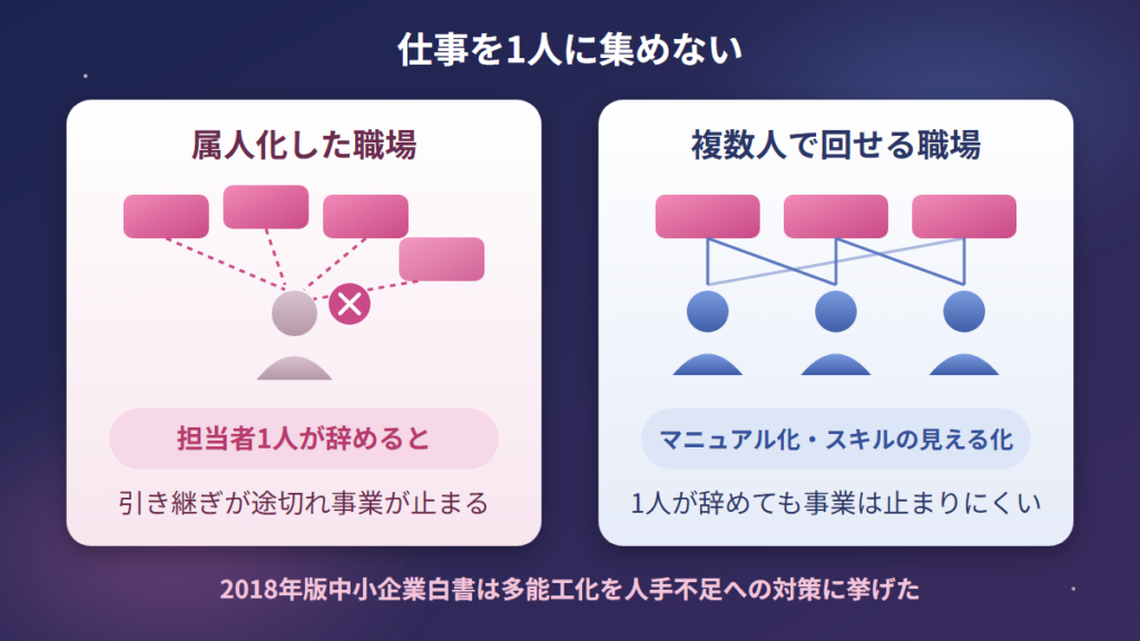 属人化した職場と複数人で仕事を回せる職場の比較
